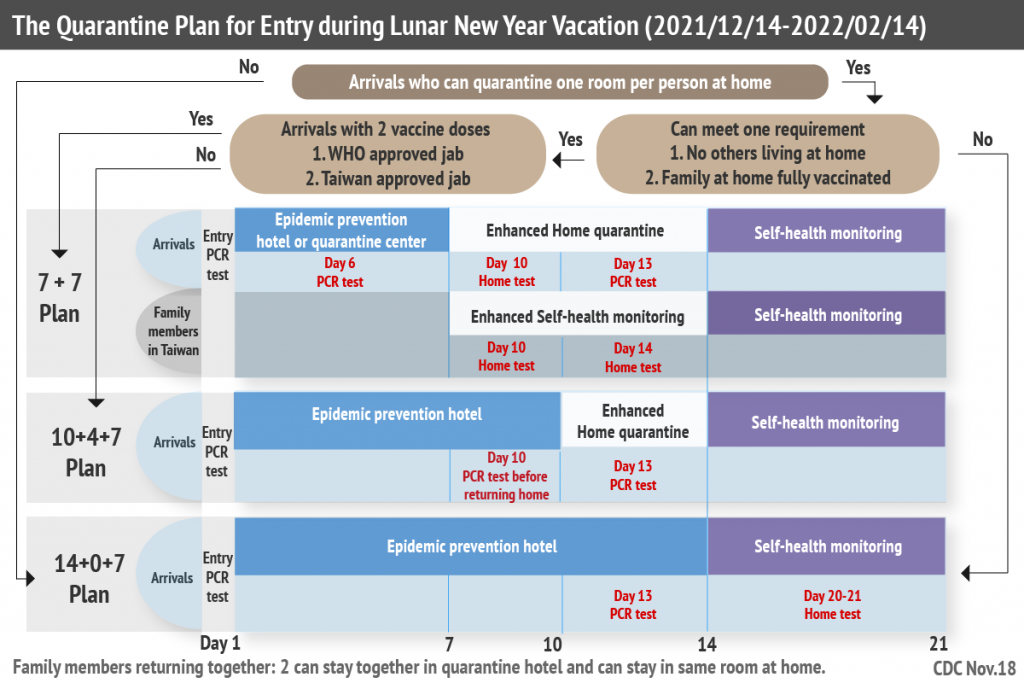 The Quarantine Plan for Entry during Lunar New Year Vacation (2021/12/14-2022/02/14). (Taiwan News, Yuwen Lin image)
