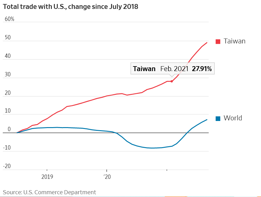 A graph showing how bilateral trade between the U.S. and Taiwan has soared over the past few years while remaining roughly the same for the ...