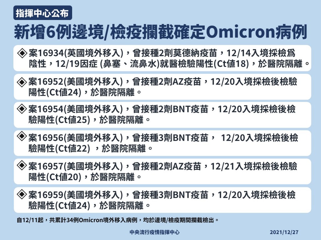 【台灣Omicron+6　共34例】入境規定加嚴　1/4起搭機須持「2日內PCR陰性報告」