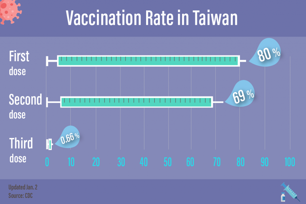 Taiwan vaccination rate