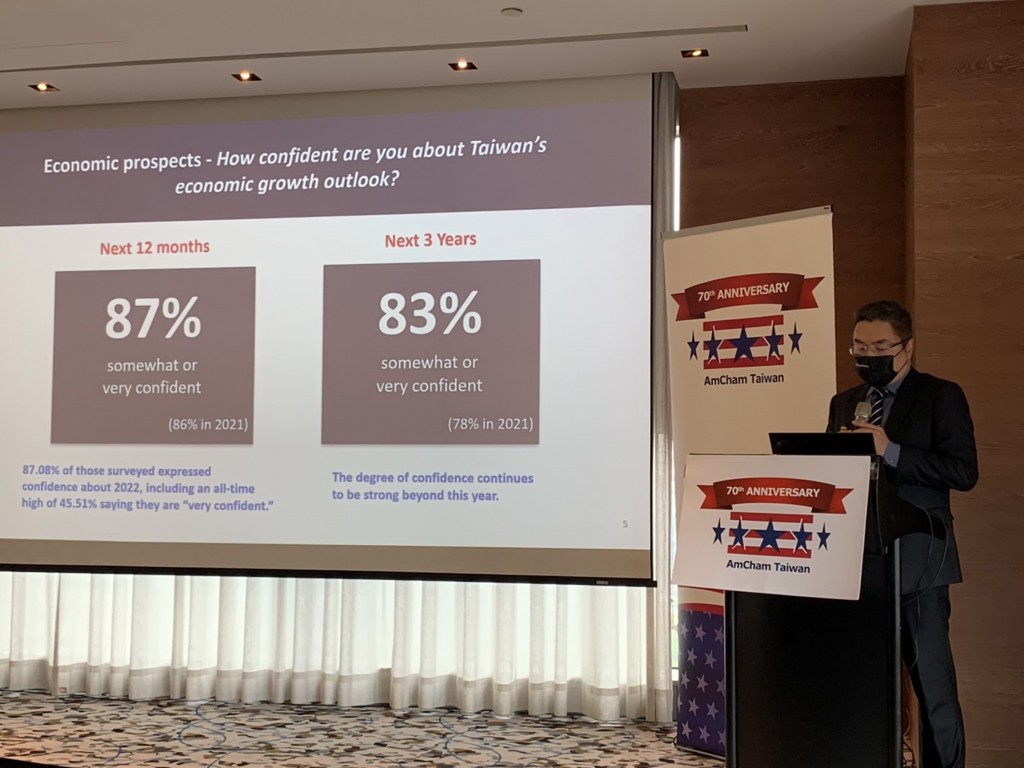 AmCham Taiwan presenting its Business Climate Survey Wednesday. 
