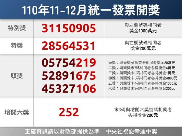 Taiwan receipt lottery winning numbers for November, December announced