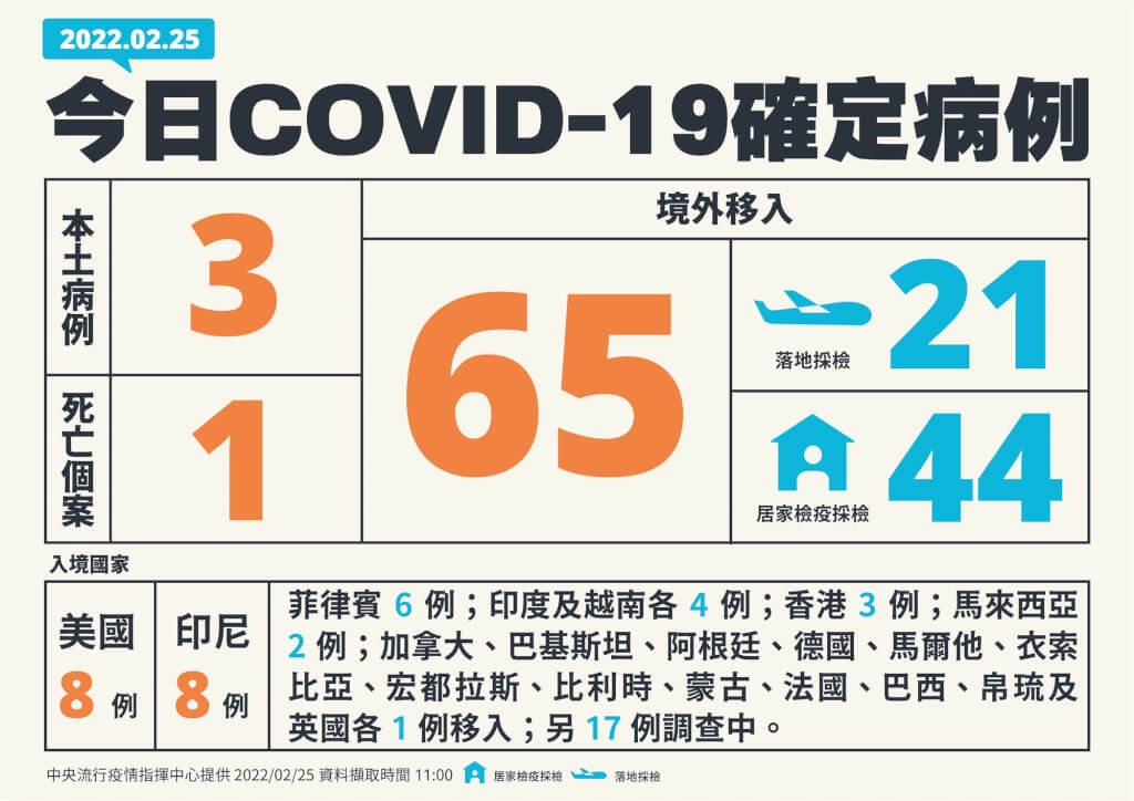 【2/25台灣本土+3　死亡+1】台北、新北各增1例新案　感染源待釐清