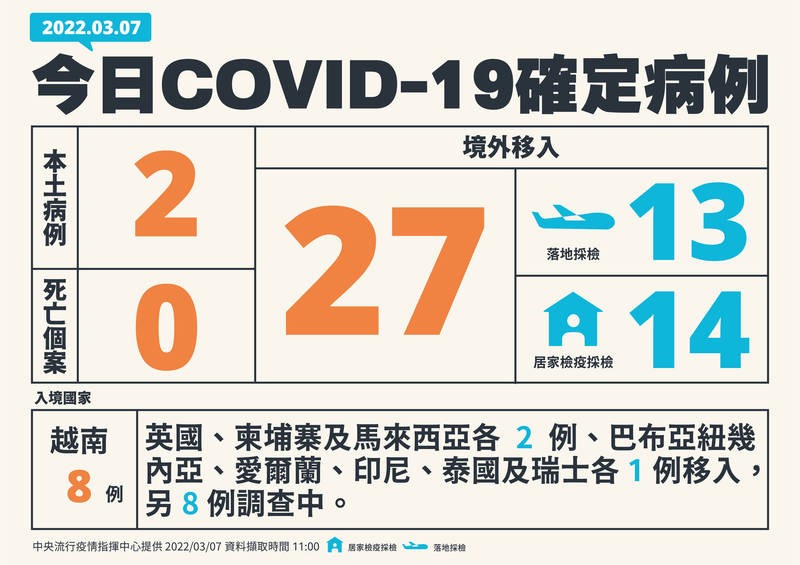 3/7台灣本土+2　與屏東旅遊團群聚衍生相關　另有27例境外移入