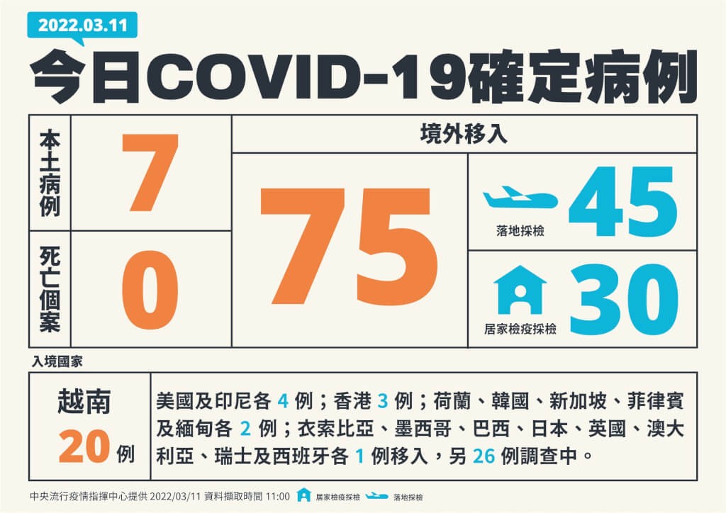 3/11台灣本土+7　台北、新北增一感染源不明的家庭群聚　另有75例境外移入
