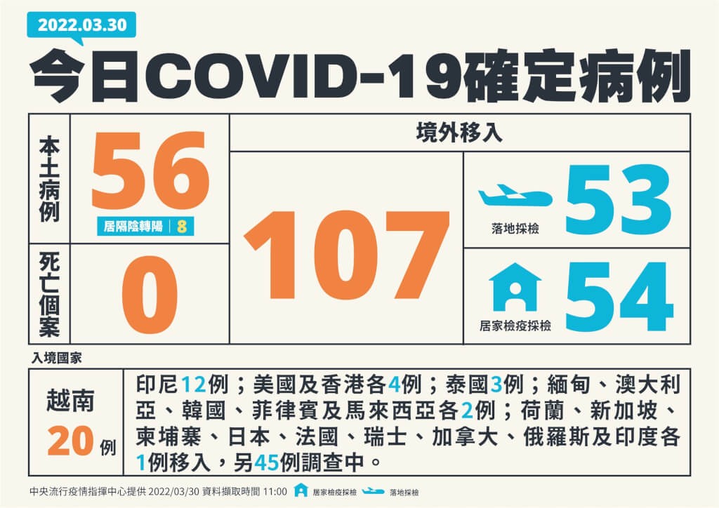 3/30台灣本土+56散發各縣市　境外移入107例以越南居多