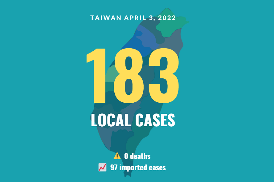 Taiwan confirms 183 local COVID cases
