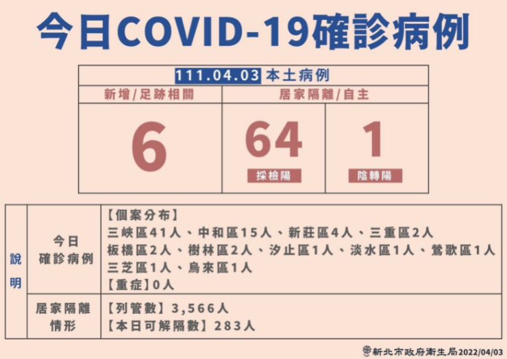 台灣今(3)日本土新增186例，新北就占71例為最多。(圖/新北衛生局)

