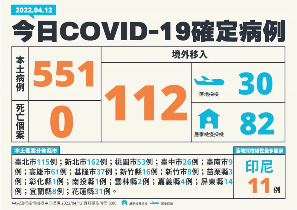 中央流行疫情指揮中心今(12)日公布國內新增663例COVID-19確定病例，分別為551例本土個案及112例境外移入。（指揮中心提供）
