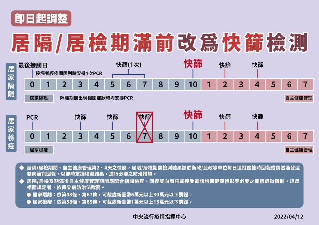 台灣4/12起調整居家隔離、居家檢疫「期滿」之檢測: 改以快篩取代PCR