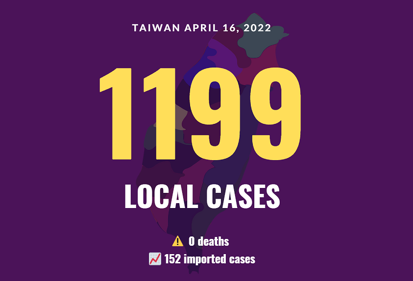 Taiwan confirms 1,199 local COVID cases