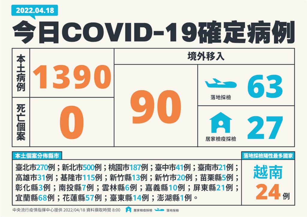 中央流行疫情指揮中心今(18)日公布國內新增1,480例COVID-19確定病例。
