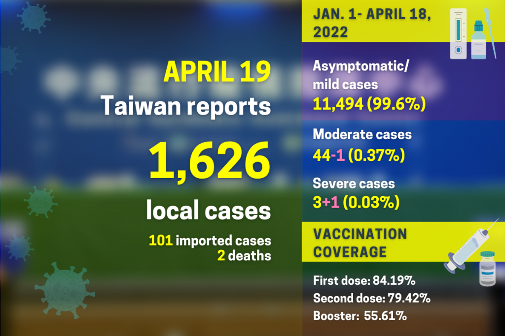 Taiwan reports 1,626 local COVID cases, 2 deaths
