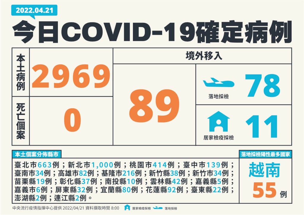 中央流行疫情指揮中心今(21)日公布國內新增3,058例COVID-19確定病例。

