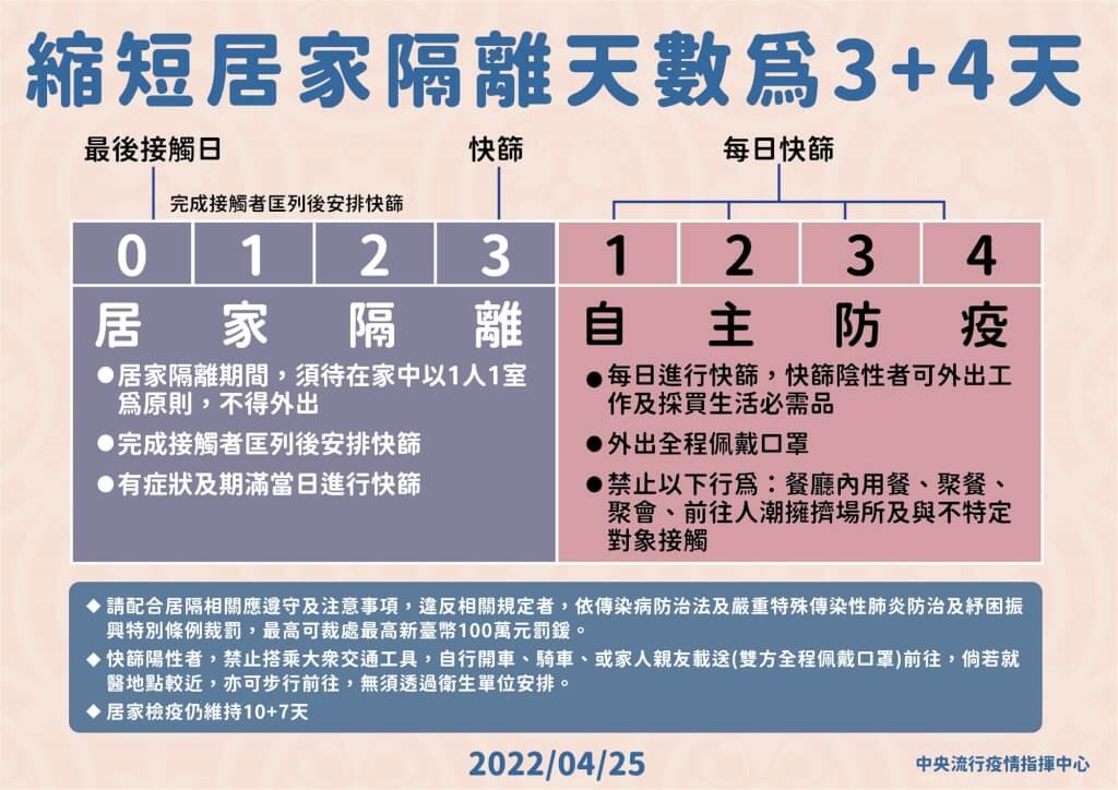 中央流行疫情指揮中心今（25）日公布新版居家隔離3+4方案。（圖／指揮中心提供）
