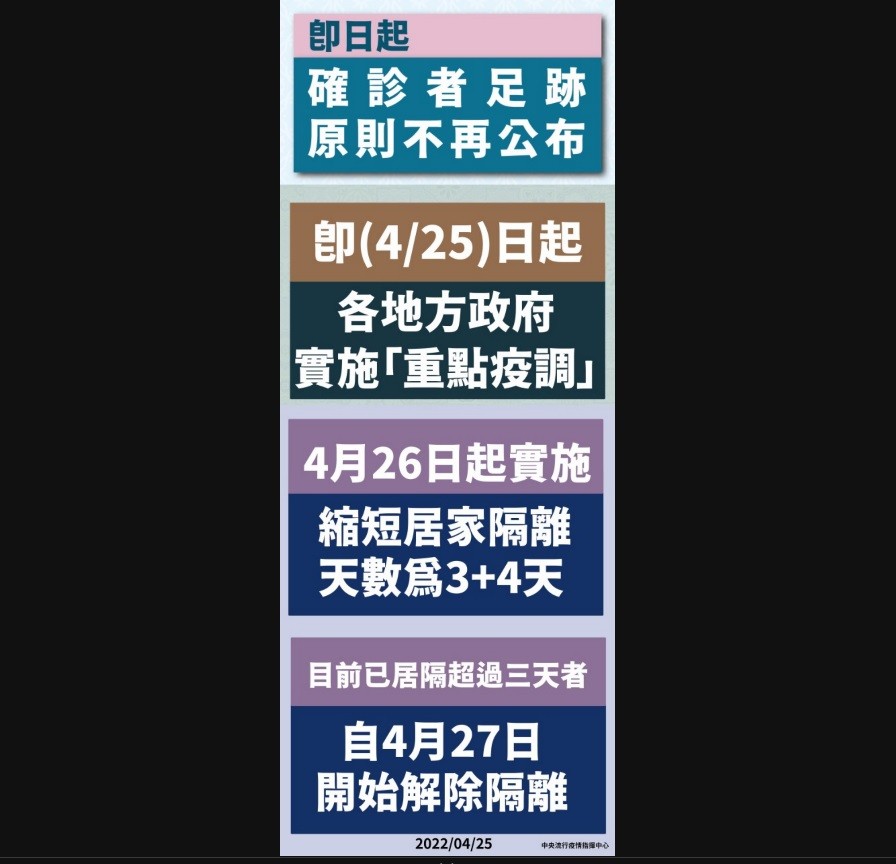 台灣「3+4」方案26日上路•首日全台9萬人居隔　27日解隔離人數6.7萬•陳時中: 不出門可不快篩