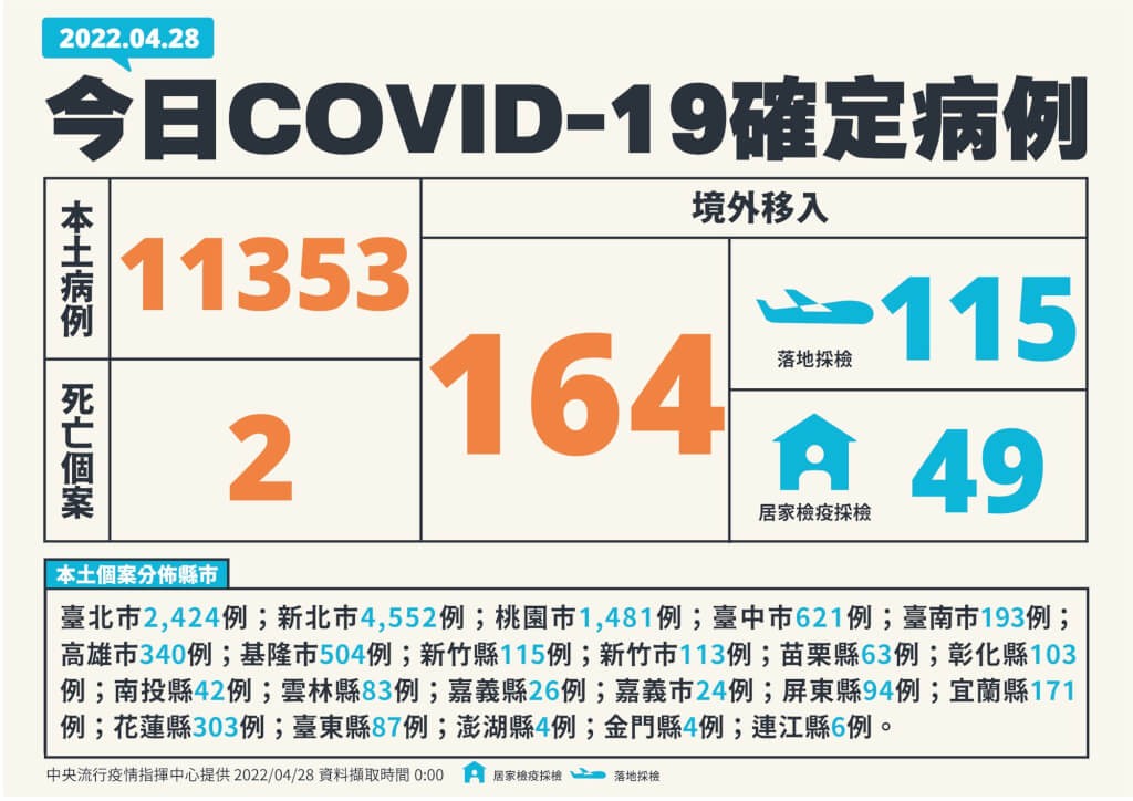4/28台灣本土+11353　新增5重症23中症　另有2個案死亡