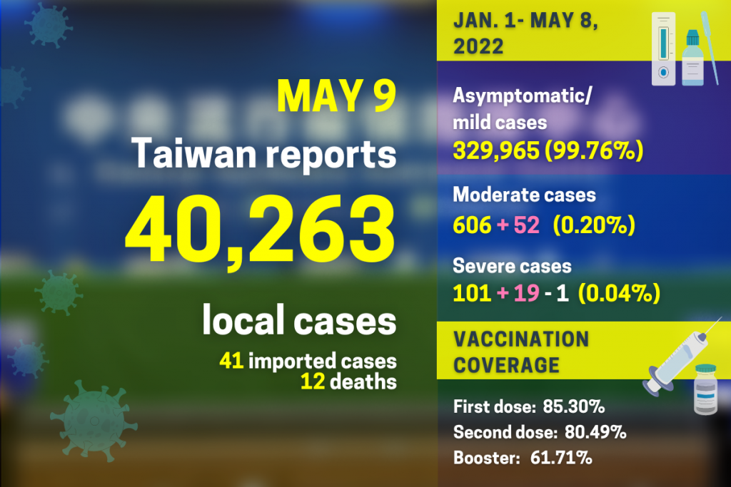 Taiwan reports 40,263 local COVID cases, 12 deaths