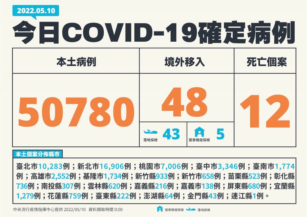 破5萬！5/10台灣本土+50780　增12死　含一名懷孕30週孕婦　死因急性肺動脈栓塞