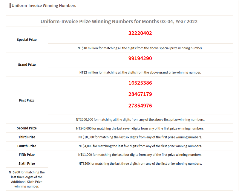 Uniform-invoice prize winning numbers for March and April 2022. (Ministry of Finance image)
