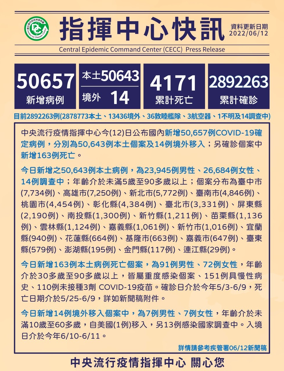台灣6/12新增50657確診•分別為50643例本土及14例境外移入　新增163例死亡