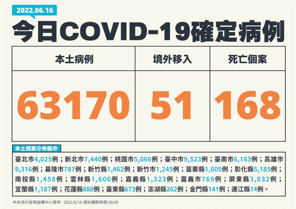 【6/16台灣本土+63170　死亡+168】17歲少年死亡　另有3例兒童重症　包含2例MIS-C個案