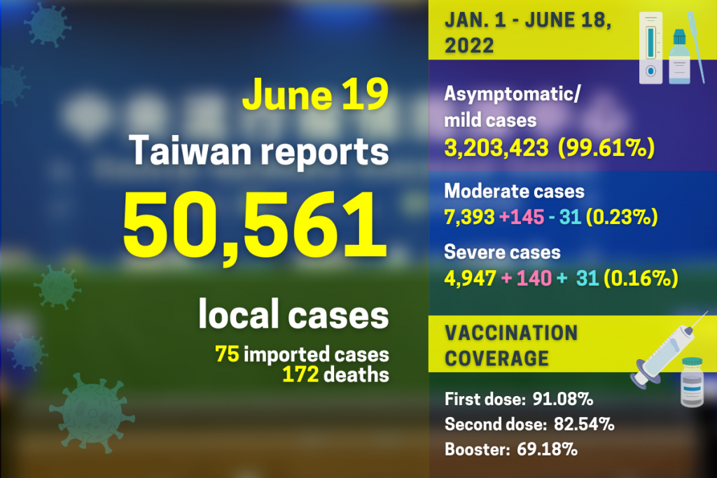 Taiwan reports 50,561 local COVID cases
