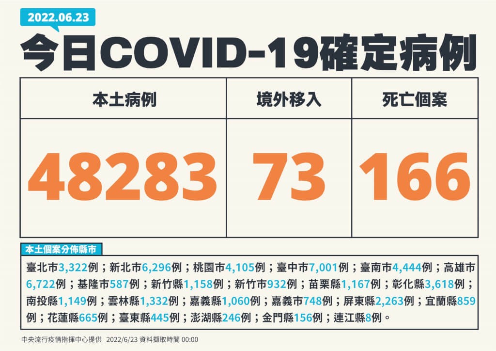 6/23台灣本土+48283　死亡+166　1歲男嬰呼吸窘迫、胸凹　為第8例兒童哮吼重症　加護病房觀察中
