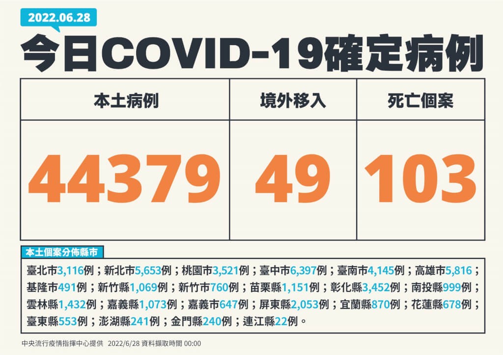 6/28台灣本土+44379　死亡+103　最年幼MIS-C患者　1歲男嬰間歇性發燒3天併紅疹、腹瀉