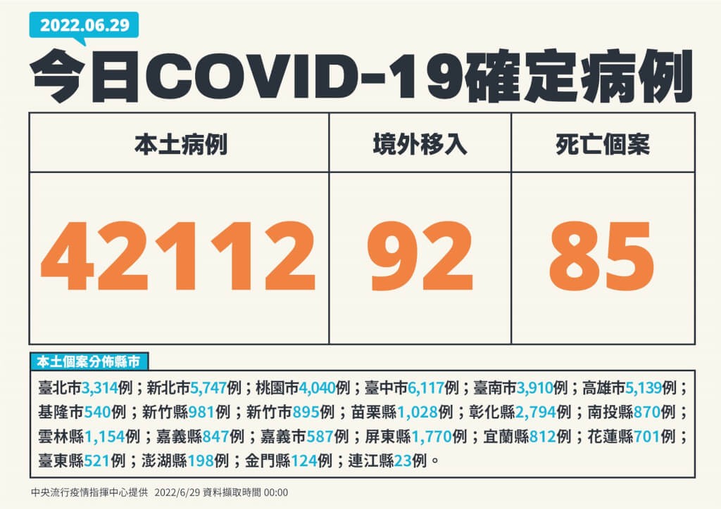 6/29台灣本土+42112　死亡+85　首批Novavax疫苗50.4萬劑6/30抵台　預計7/8起開打