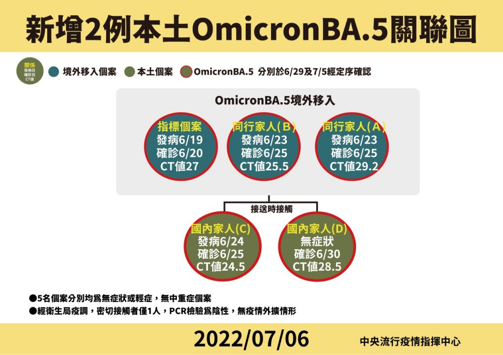Omicron BA.5入侵台灣！首見2例本土個案　機場接機釀家庭群聚