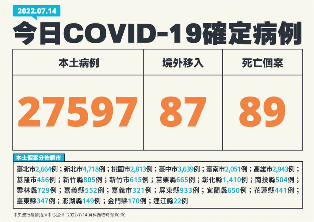 7/14台灣本土增27597例確診、89死　40多歲女、無慢性病史　家中昏迷送醫不治
