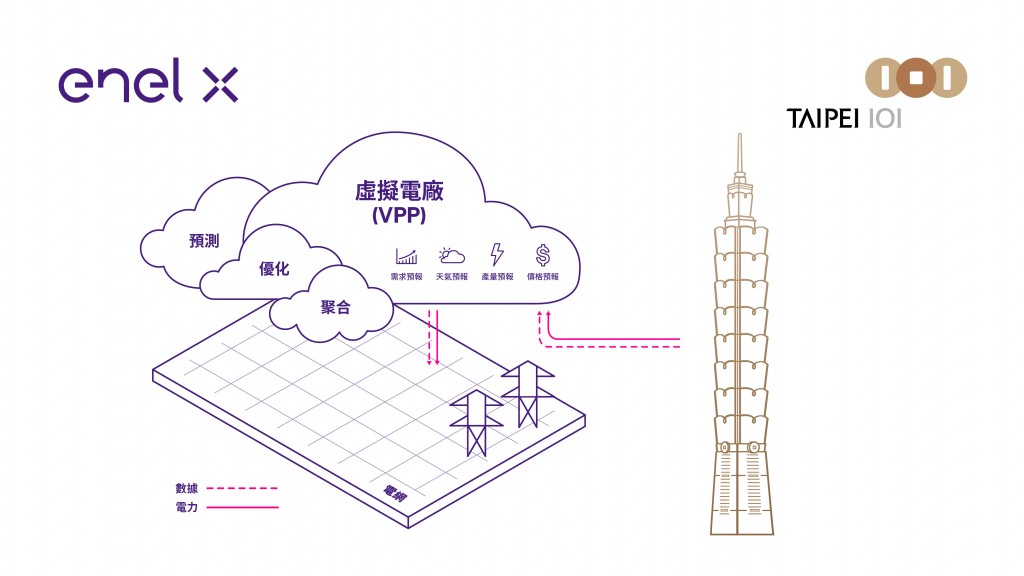 台北101與Enel X投入虛擬電廠 平衡電網需量　協助加速台灣能源轉型
