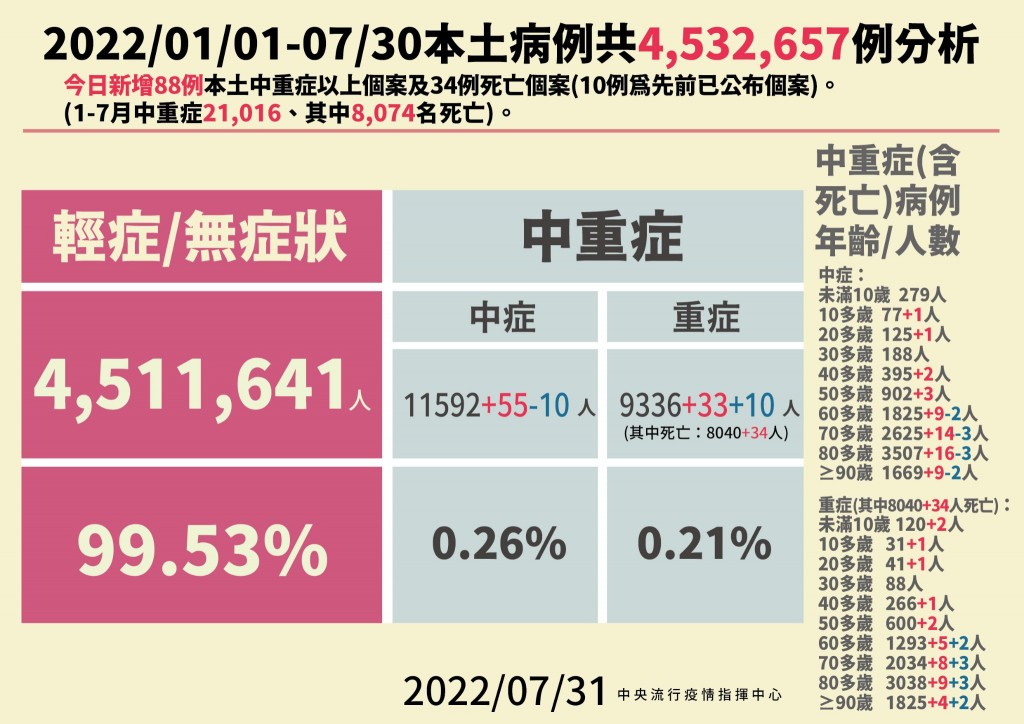 台灣7月31日新增20,824例本土個案及245例境外移入。（圖／中央行疫情指揮中心）
