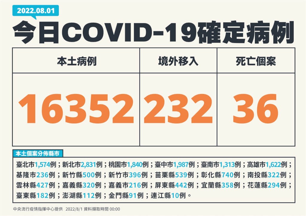 3個多月來新低！8/1台灣本土+16352　死亡+36　中重症+39　指揮中心：整體疫情趨勢到平穩