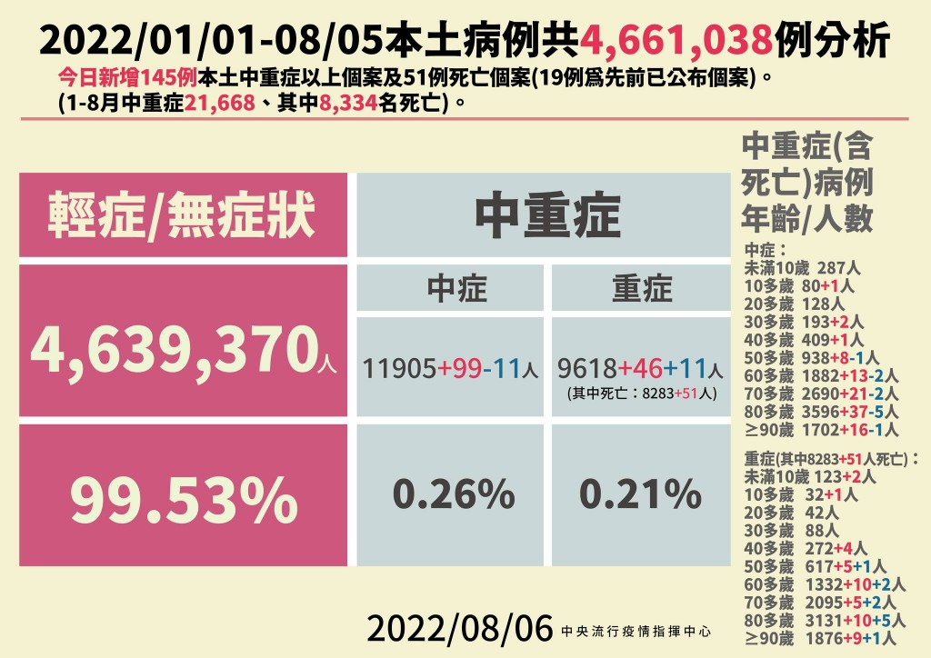 台灣2022年8月6日新增19,965例COVID-19確定病例，分別為19,753例本土個案及212例境外移入，另確診個案中新增51例死...