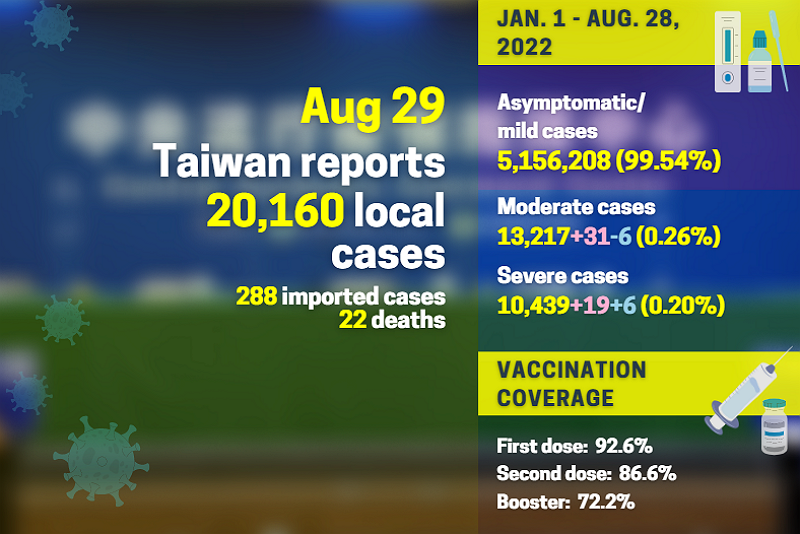 Taiwan adds 20,160 local COVID cases, 155 cases of Omicron subvariants