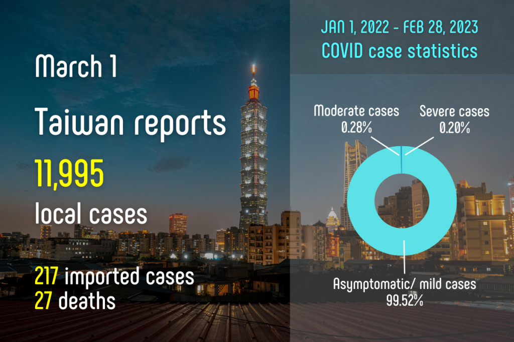 Taiwan adds 11,995 local COVID cases