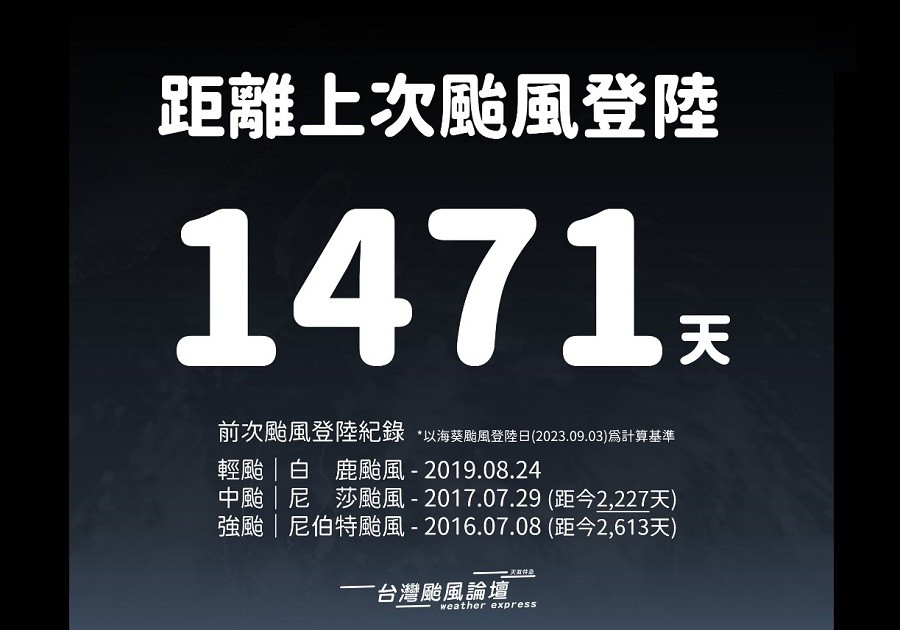 【另類紀錄!】中颱海葵3日登陸台灣台東　終結1471天無颱風登陸現象
