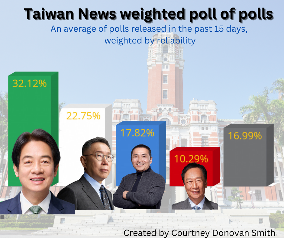 Taiwan News Poll of Polls, Oct 11