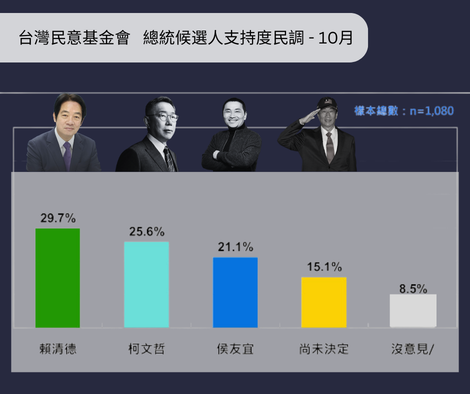 【2024台灣總統大選民調】雞蛋風波對執政黨信心減 賴清德支持度減、候友宜增