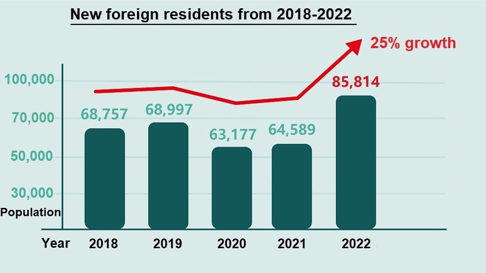 Number of new foreign residents each year from 2018 to 2022. (MOI image)
