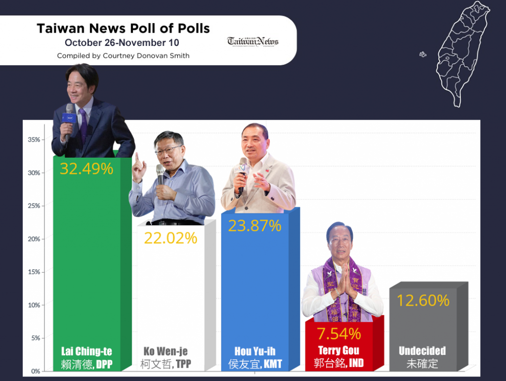 Taiwan News Poll of Polls, Nov 10