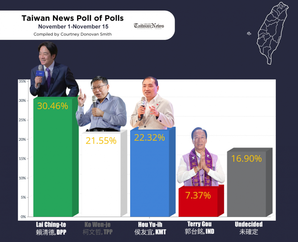 Taiwan News Poll of Polls, Nov 15