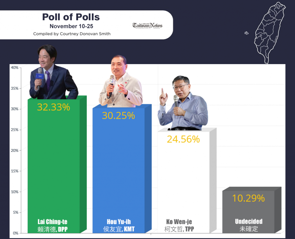 Taiwan News Poll of Polls, Nov 25