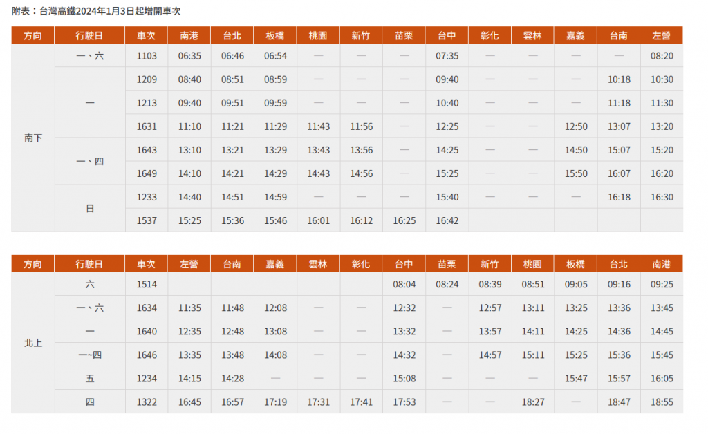 台灣高鐵2024年1月3日開始實施增班 （圖／截自高鐵官網）
