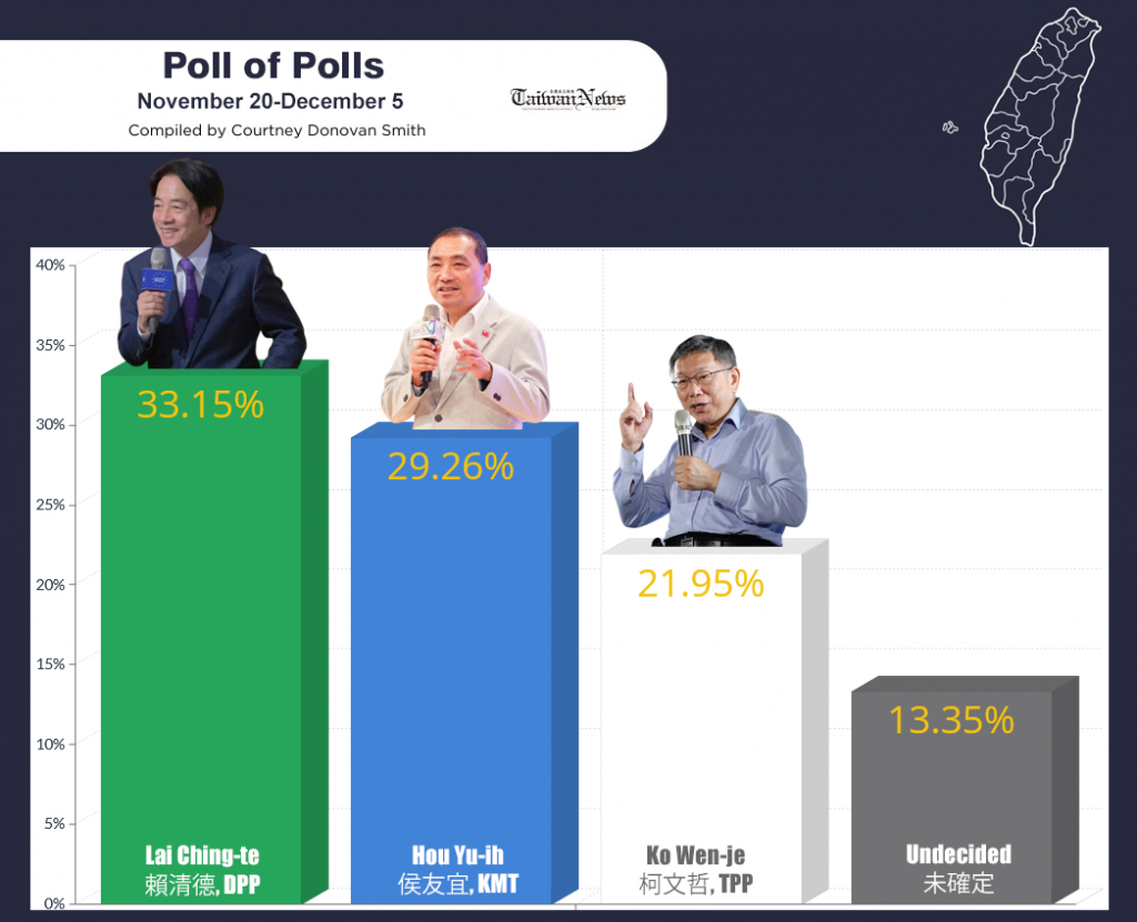 Taiwan News Poll of Polls, Dec 5