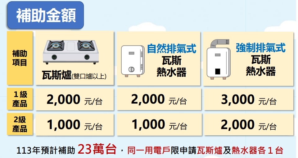 行政院7日通過住宅燃氣器具節能產品補助措施（圖／取自行政院網站）
