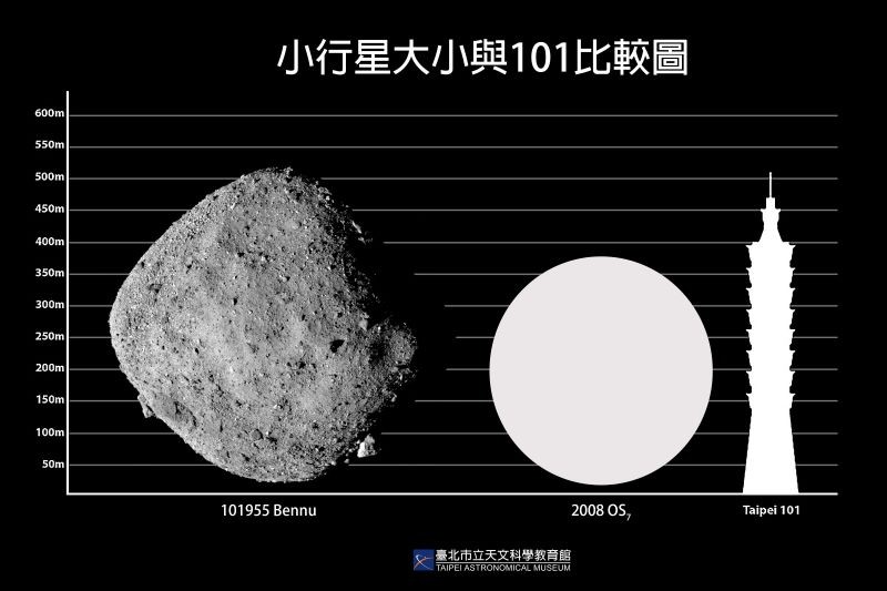 代號2008 OS7的小行星(中) 直徑約210到480公尺，大小接近台北101大樓(右) (圖/台北天文館) 
