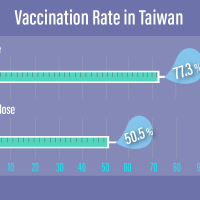 50% of Taiwanese fully vaccinated, 60% COVID coverage likely by mid-December